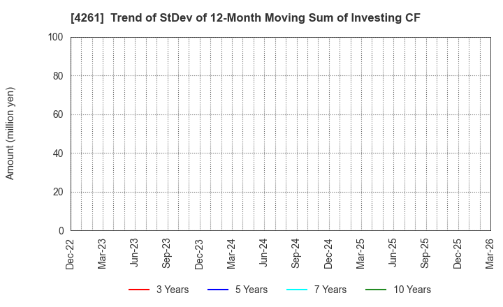 4261 AsiaQuest Co.,Ltd.: Trend of StDev of 12-Month Moving Sum of Investing CF