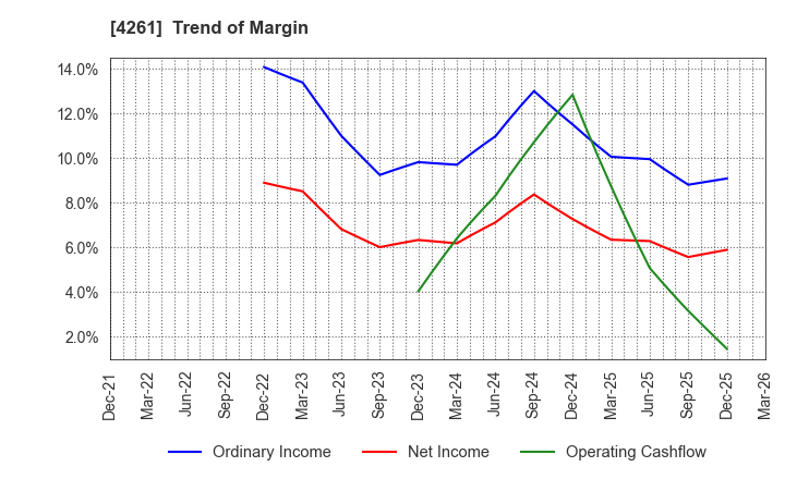 4261 AsiaQuest Co.,Ltd.: Trend of Margin
