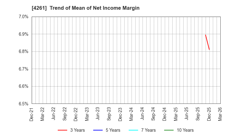 4261 AsiaQuest Co.,Ltd.: Trend of Mean of Net Income Margin