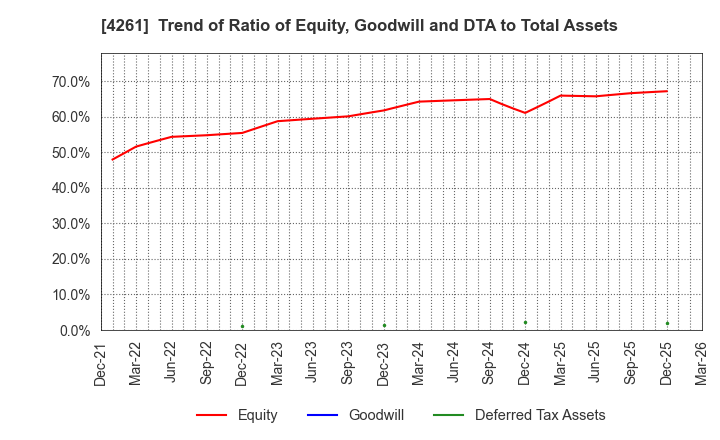 4261 AsiaQuest Co.,Ltd.: Trend of Ratio of Equity, Goodwill and DTA to Total Assets