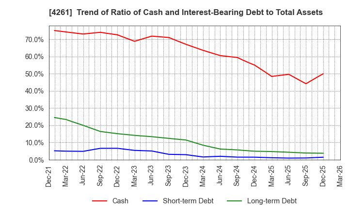 4261 AsiaQuest Co.,Ltd.: Trend of Ratio of Cash and Interest-Bearing Debt to Total Assets