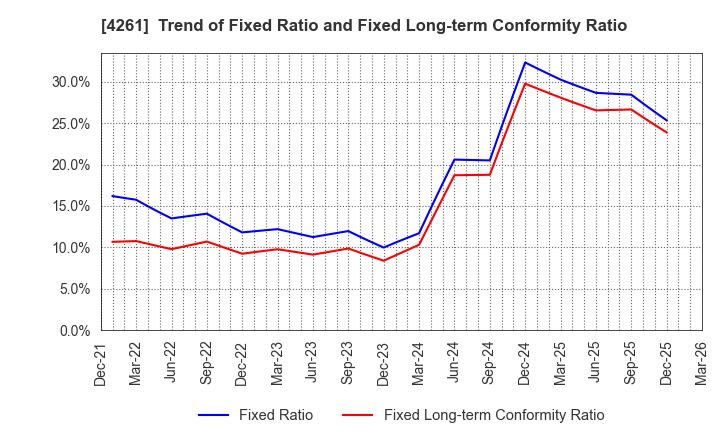4261 AsiaQuest Co.,Ltd.: Trend of Fixed Ratio and Fixed Long-term Conformity Ratio