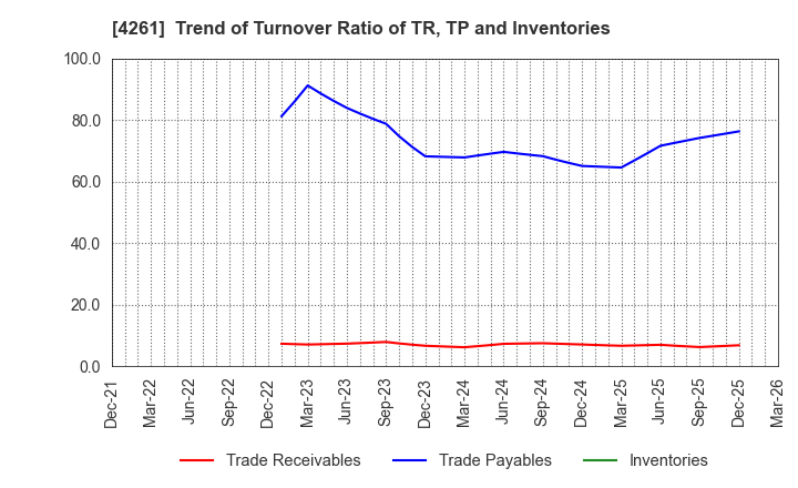 4261 AsiaQuest Co.,Ltd.: Trend of Turnover Ratio of TR, TP and Inventories