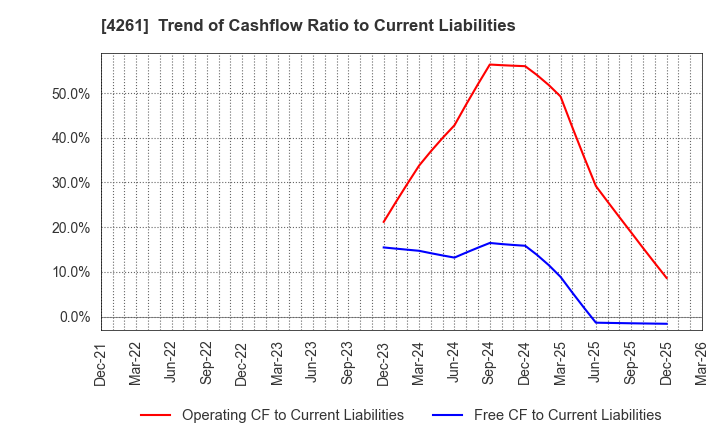 4261 AsiaQuest Co.,Ltd.: Trend of Cashflow Ratio to Current Liabilities