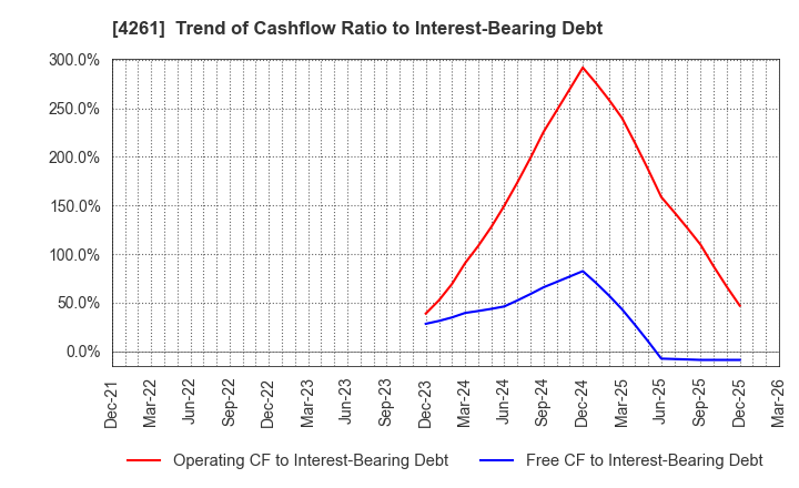 4261 AsiaQuest Co.,Ltd.: Trend of Cashflow Ratio to Interest-Bearing Debt