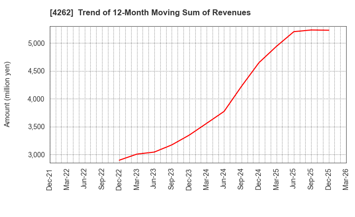 4262 NIFTY Lifestyle Co.,Ltd.: Trend of 12-Month Moving Sum of Revenues