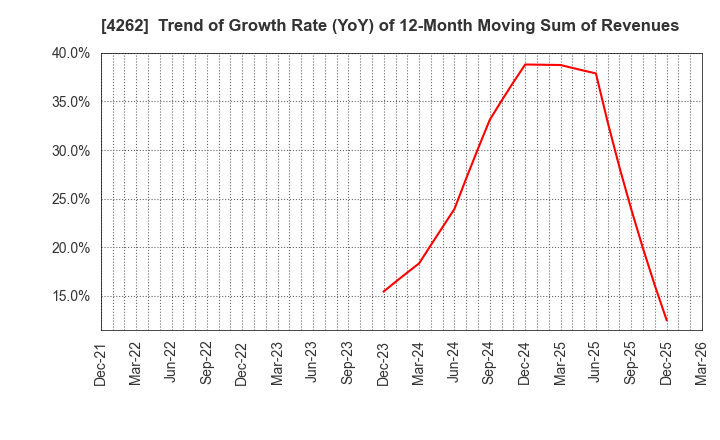 4262 NIFTY Lifestyle Co.,Ltd.: Trend of Growth Rate (YoY) of 12-Month Moving Sum of Revenues