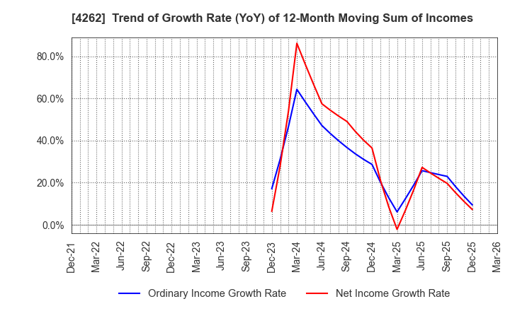4262 NIFTY Lifestyle Co.,Ltd.: Trend of Growth Rate (YoY) of 12-Month Moving Sum of Incomes