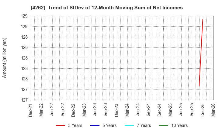 4262 NIFTY Lifestyle Co.,Ltd.: Trend of StDev of 12-Month Moving Sum of Net Incomes