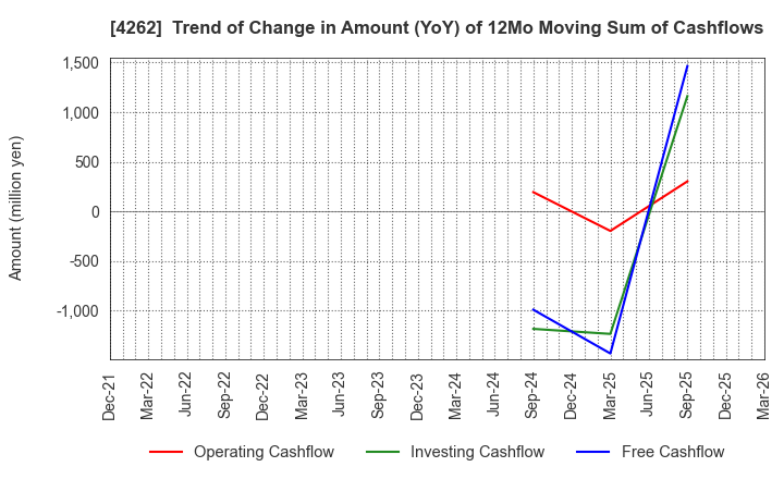 4262 NIFTY Lifestyle Co.,Ltd.: Trend of Change in Amount (YoY) of 12Mo Moving Sum of Cashflows