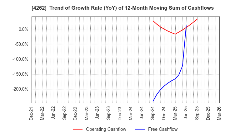 4262 NIFTY Lifestyle Co.,Ltd.: Trend of Growth Rate (YoY) of 12-Month Moving Sum of Cashflows