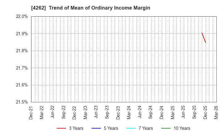 4262 NIFTY Lifestyle Co.,Ltd.: Trend of Mean of Ordinary Income Margin