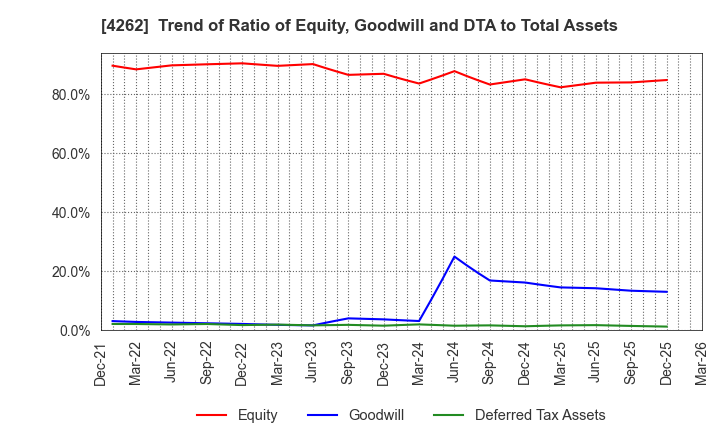 4262 NIFTY Lifestyle Co.,Ltd.: Trend of Ratio of Equity, Goodwill and DTA to Total Assets