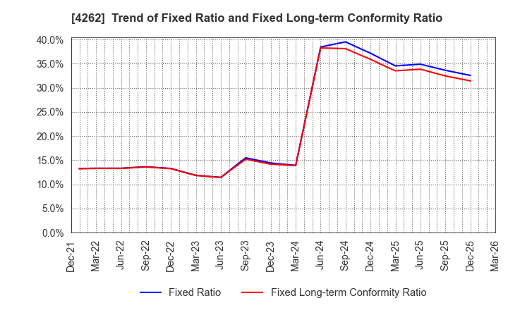 4262 NIFTY Lifestyle Co.,Ltd.: Trend of Fixed Ratio and Fixed Long-term Conformity Ratio