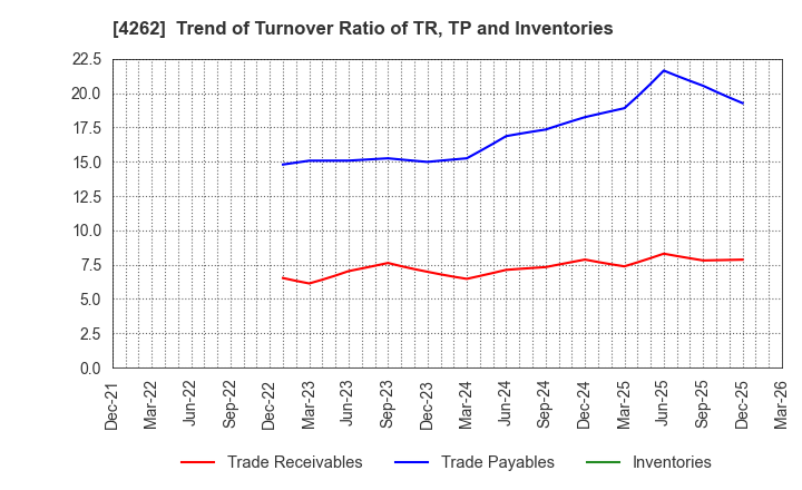 4262 NIFTY Lifestyle Co.,Ltd.: Trend of Turnover Ratio of TR, TP and Inventories