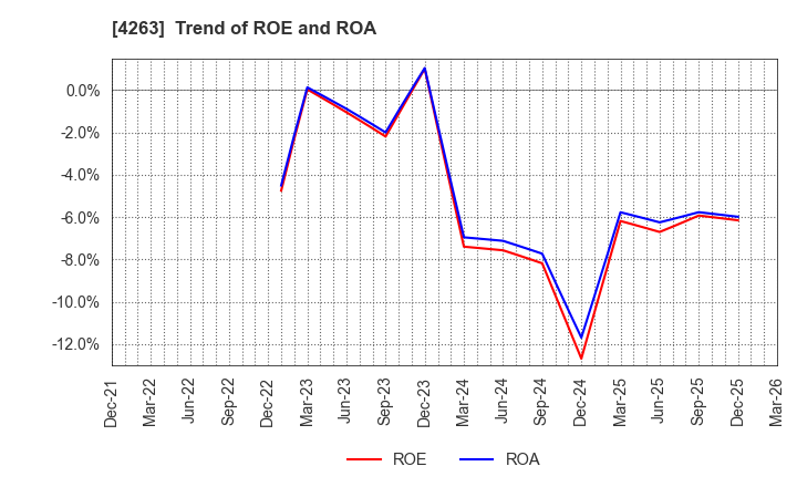 4263 SUSMED,Inc.: Trend of ROE and ROA