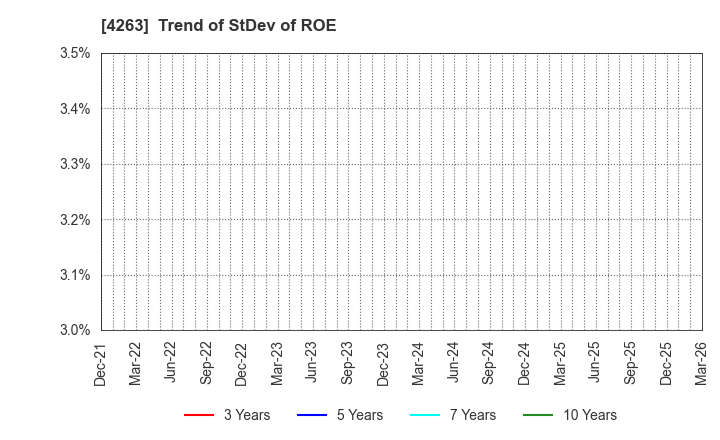 4263 SUSMED,Inc.: Trend of StDev of ROE