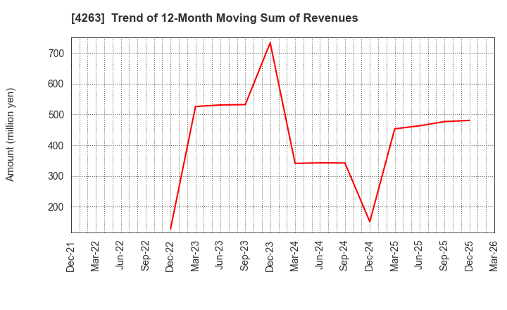 4263 SUSMED,Inc.: Trend of 12-Month Moving Sum of Revenues