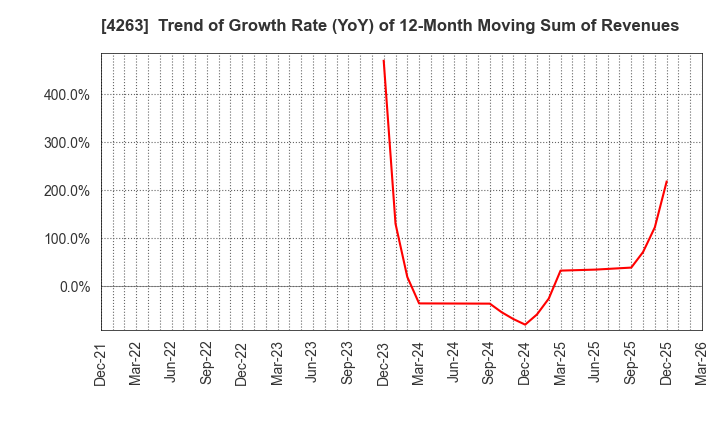 4263 SUSMED,Inc.: Trend of Growth Rate (YoY) of 12-Month Moving Sum of Revenues