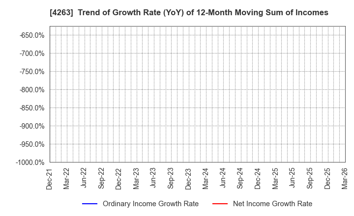 4263 SUSMED,Inc.: Trend of Growth Rate (YoY) of 12-Month Moving Sum of Incomes