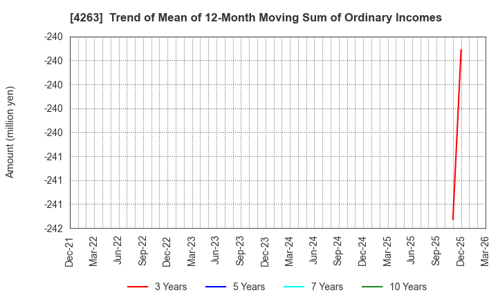 4263 SUSMED,Inc.: Trend of Mean of 12-Month Moving Sum of Ordinary Incomes
