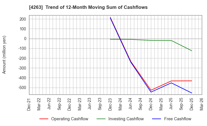 4263 SUSMED,Inc.: Trend of 12-Month Moving Sum of Cashflows