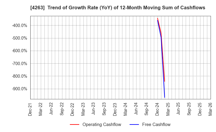 4263 SUSMED,Inc.: Trend of Growth Rate (YoY) of 12-Month Moving Sum of Cashflows