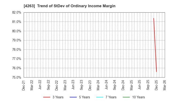 4263 SUSMED,Inc.: Trend of StDev of Ordinary Income Margin