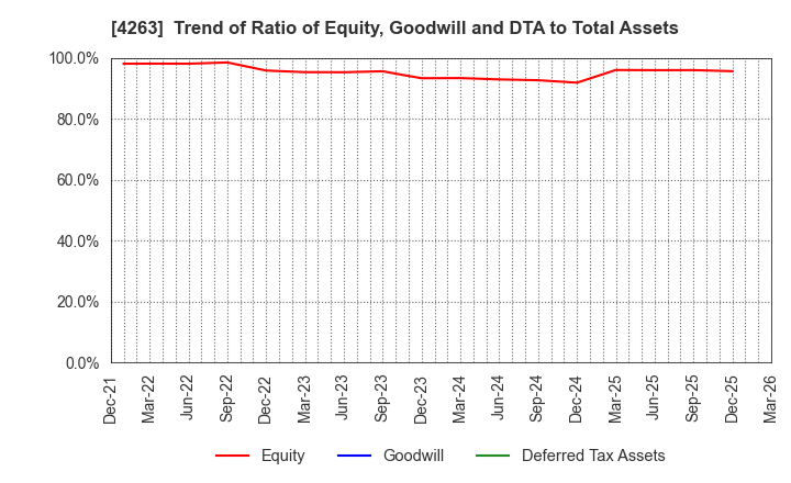 4263 SUSMED,Inc.: Trend of Ratio of Equity, Goodwill and DTA to Total Assets