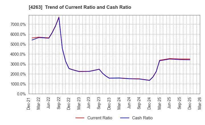 4263 SUSMED,Inc.: Trend of Current Ratio and Cash Ratio