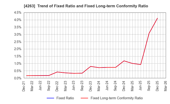 4263 SUSMED,Inc.: Trend of Fixed Ratio and Fixed Long-term Conformity Ratio