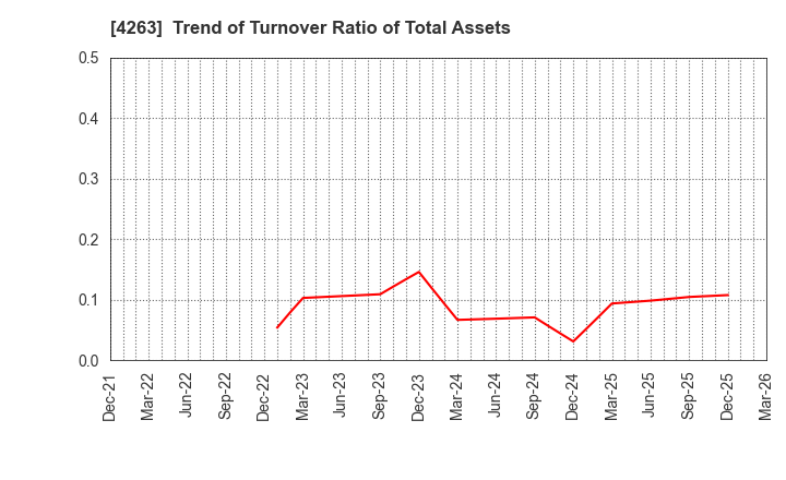 4263 SUSMED,Inc.: Trend of Turnover Ratio of Total Assets