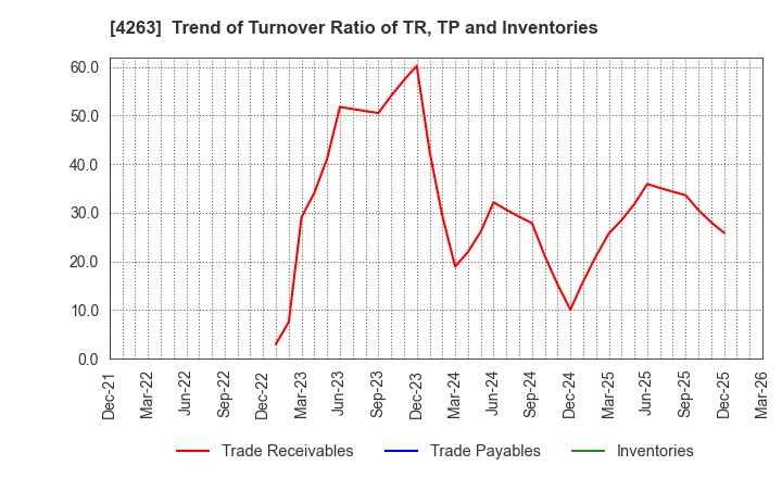 4263 SUSMED,Inc.: Trend of Turnover Ratio of TR, TP and Inventories
