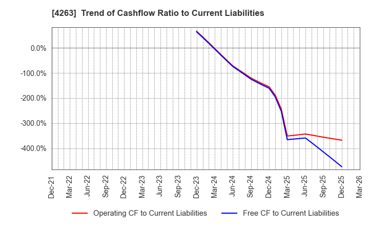 4263 SUSMED,Inc.: Trend of Cashflow Ratio to Current Liabilities