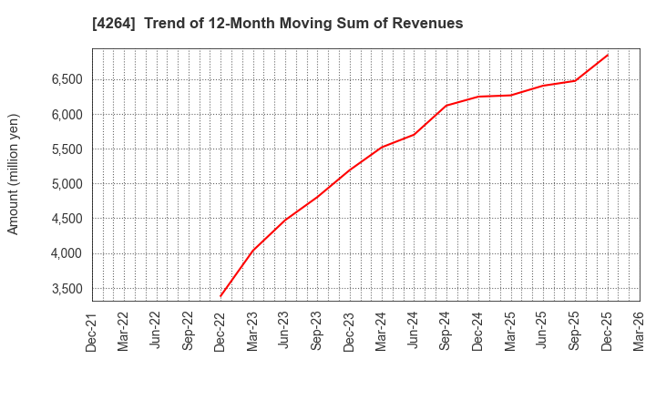 4264 SECURE,INC.: Trend of 12-Month Moving Sum of Revenues