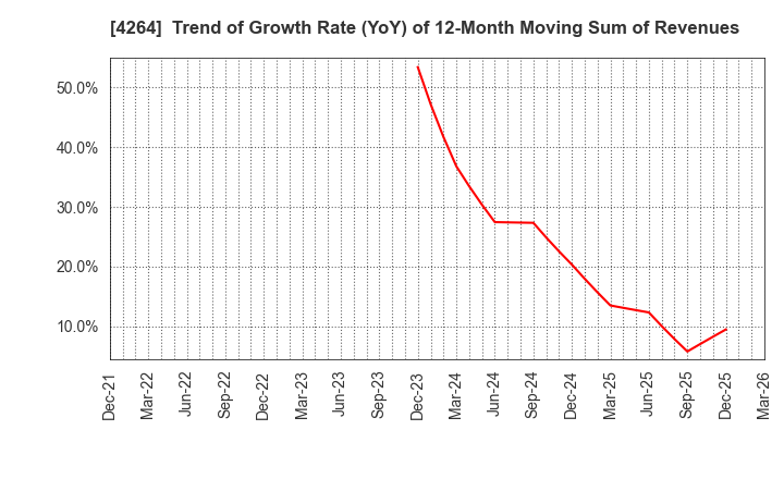 4264 SECURE,INC.: Trend of Growth Rate (YoY) of 12-Month Moving Sum of Revenues