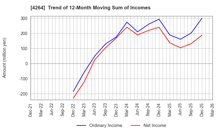 4264 SECURE,INC.: Trend of 12-Month Moving Sum of Incomes
