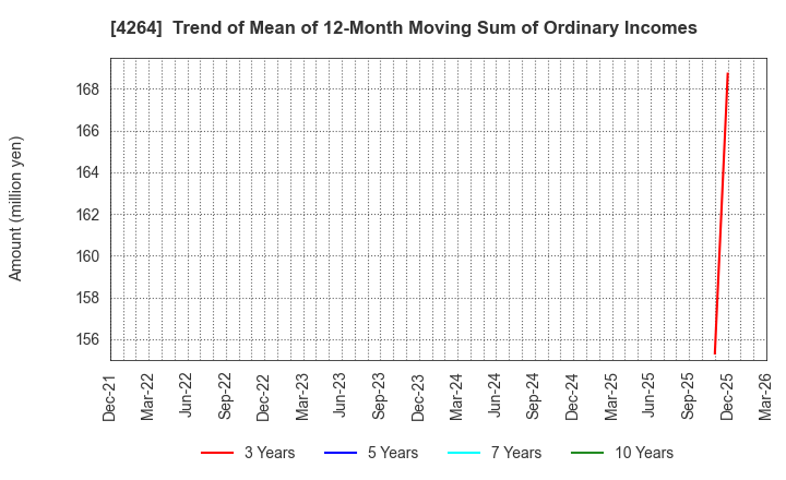 4264 SECURE,INC.: Trend of Mean of 12-Month Moving Sum of Ordinary Incomes