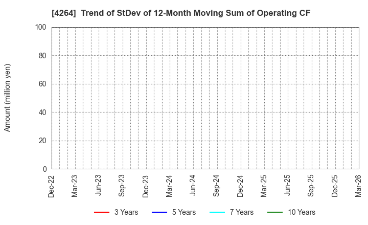 4264 SECURE,INC.: Trend of StDev of 12-Month Moving Sum of Operating CF