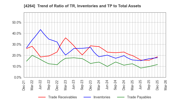4264 SECURE,INC.: Trend of Ratio of TR, Inventories and TP to Total Assets