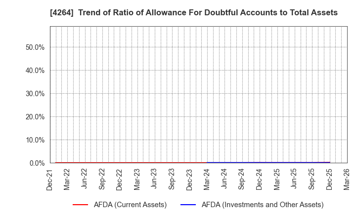 4264 SECURE,INC.: Trend of Ratio of Allowance For Doubtful Accounts to Total Assets