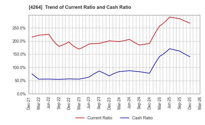 4264 SECURE,INC.: Trend of Current Ratio and Cash Ratio