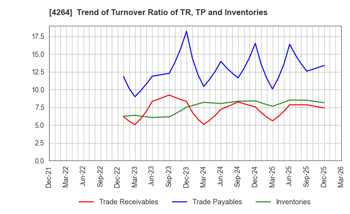 4264 SECURE,INC.: Trend of Turnover Ratio of TR, TP and Inventories