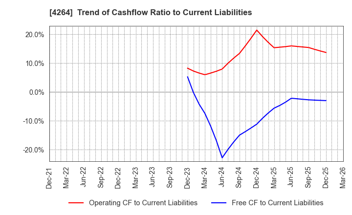 4264 SECURE,INC.: Trend of Cashflow Ratio to Current Liabilities