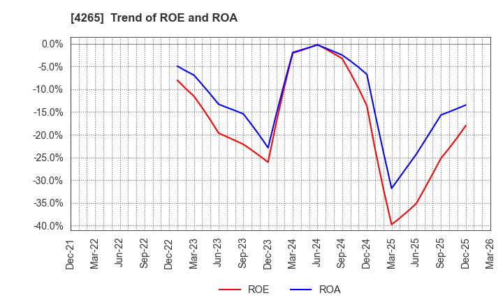 4265 Institution for a Global Society Corp.: Trend of ROE and ROA