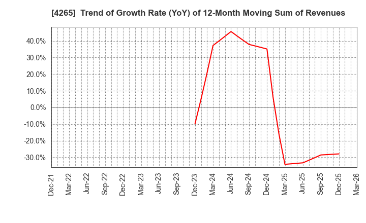 4265 Institution for a Global Society Corp.: Trend of Growth Rate (YoY) of 12-Month Moving Sum of Revenues