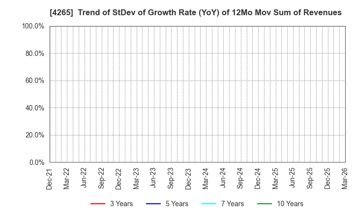 4265 Institution for a Global Society Corp.: Trend of StDev of Growth Rate (YoY) of 12Mo Mov Sum of Revenues