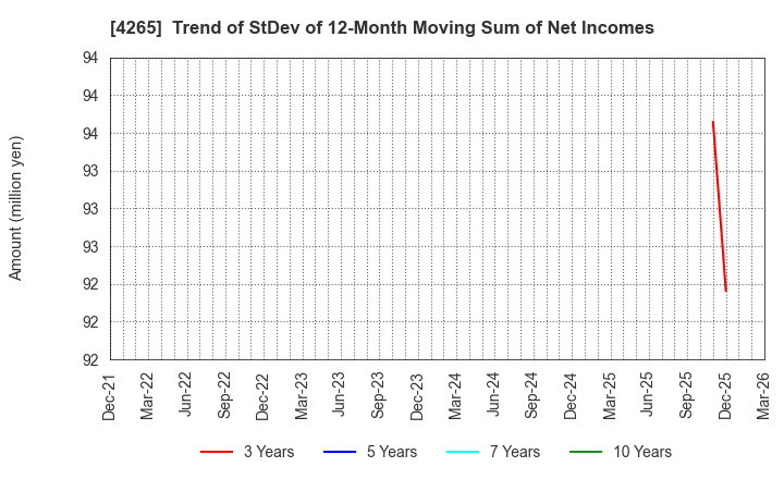 4265 Institution for a Global Society Corp.: Trend of StDev of 12-Month Moving Sum of Net Incomes