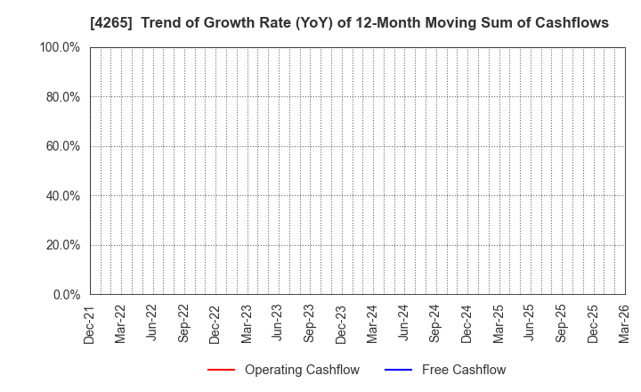 4265 Institution for a Global Society Corp.: Trend of Growth Rate (YoY) of 12-Month Moving Sum of Cashflows