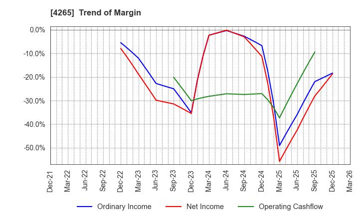 4265 Institution for a Global Society Corp.: Trend of Margin